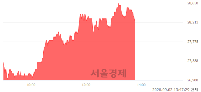 <코>바이오솔루션, 5.02% 오르며 체결강도 강세 지속(162%)