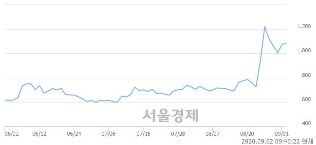 <코>센트럴바이오, 전일 대비 7.91% 상승.. 일일회전율은 2.33% 기록