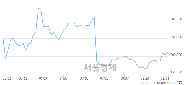 <코>알테오젠, 전일 대비 7.38% 상승.. 일일회전율은 0.84% 기록