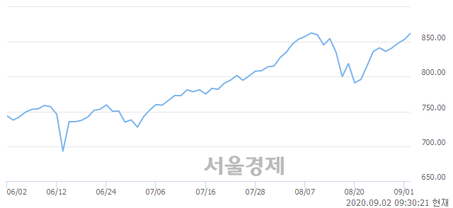 오전 9:30 현재 코스닥은 50:50으로 보합세, 매도강세 업종은 정보기기업(0.06%↑)