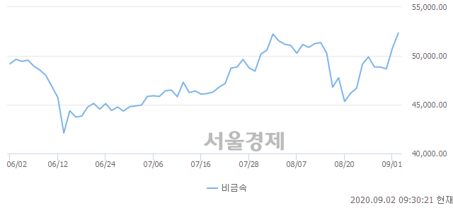 오전 9:30 현재 코스닥은 50:50으로 보합세, 매도강세 업종은 정보기기업(0.06%↑)