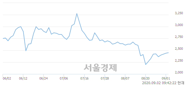 <코>이건홀딩스, 5.53% 오르며 체결강도 강세 지속(131%)