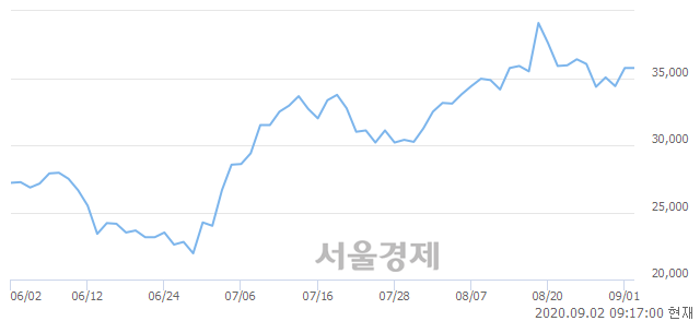 <코>에스엠, 3.36% 오르며 체결강도 강세 지속(303%)