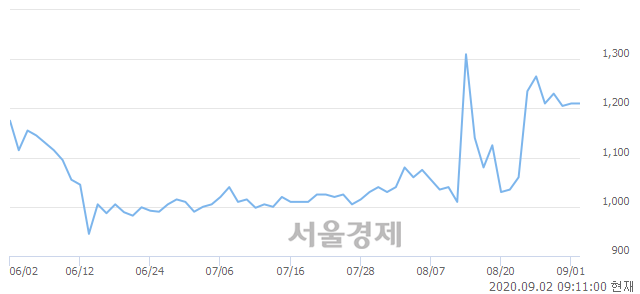 <코>상보, 4.13% 오르며 체결강도 강세 지속(225%)