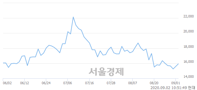 <코>오션브릿지, 4.49% 오르며 체결강도 강세 지속(178%)