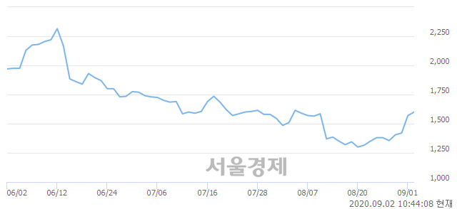 <유>세하, 4.14% 오르며 체결강도 강세 지속(140%)