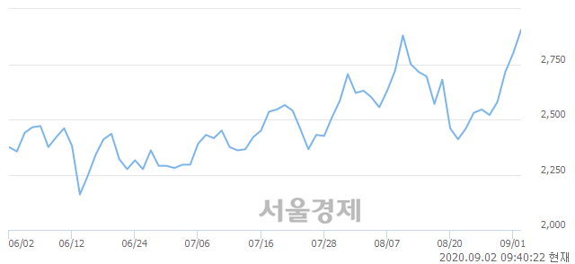 <코>CS, 전일 대비 7.68% 상승.. 일일회전율은 1.60% 기록