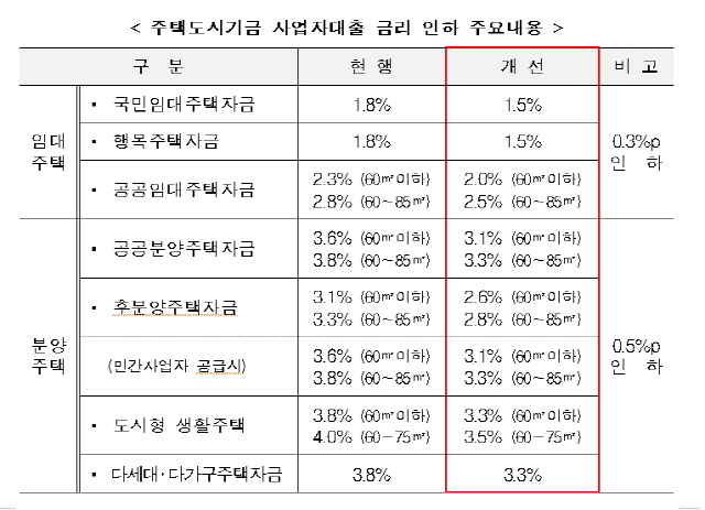 표 제공=국토교통부