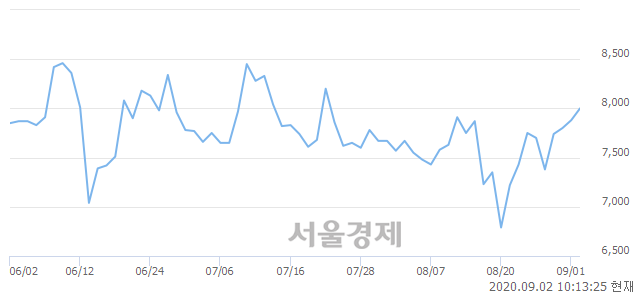 <유>이건산업, 매도잔량 352% 급증