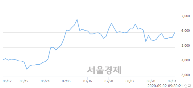 <코>뉴파워프라즈마, 전일 대비 7.24% 상승.. 일일회전율은 2.09% 기록