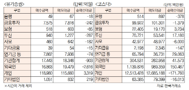 [표]유가증권·코스닥 투자주체별 매매동향(9월 2일)