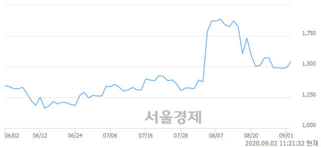 <코>디에이테크놀로지, 3.02% 오르며 체결강도 강세 지속(125%)