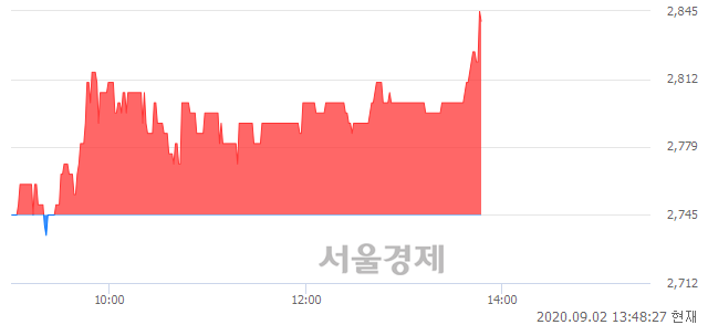 <코>미래나노텍, 3.46% 오르며 체결강도 강세 지속(221%)