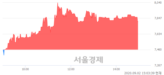 <코>켄코아에어로스페이스, 4.69% 오르며 체결강도 강세 지속(147%)