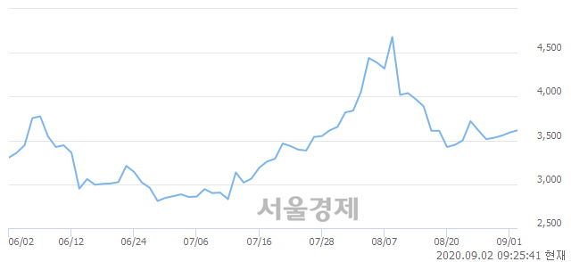 <유>유진투자증권, 3.06% 오르며 체결강도 강세로 반전(187%)