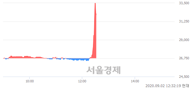 <유>효성ITX, 전일 대비 20.19% 상승.. 일일회전율은 1.10% 기록