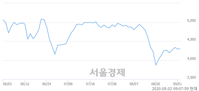 <코>린드먼아시아, 매도잔량 1103% 급증