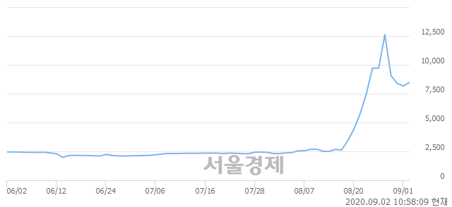 <코>시스웍, 전일 대비 7.34% 상승.. 일일회전율은 29.64% 기록