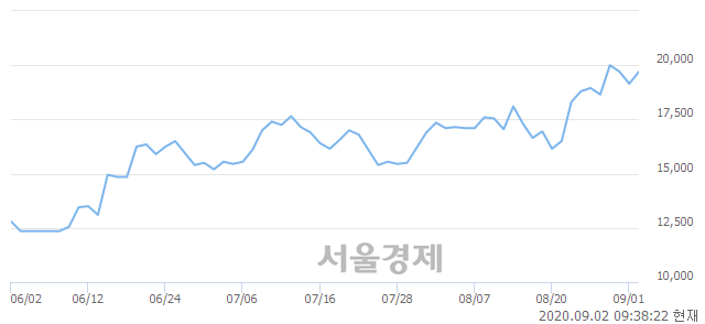 <코>한글과컴퓨터, 전일 대비 7.05% 상승.. 일일회전율은 1.89% 기록