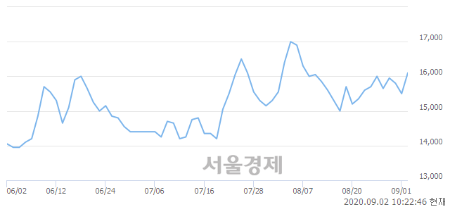 <유>환인제약, 5.16% 오르며 체결강도 강세 지속(203%)