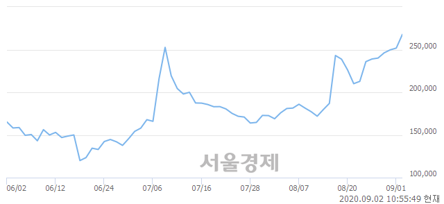 <코>메디톡스, 전일 대비 7.15% 상승.. 일일회전율은 3.35% 기록