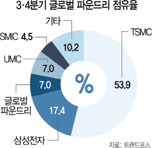 0315A04 34분기 글로벌 파운드리 점유율