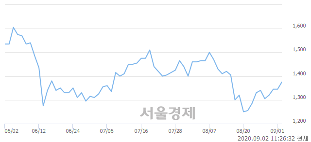 <코>이루온, 4.46% 오르며 체결강도 강세 지속(334%)