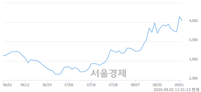 <유>미래에셋생명, 매도잔량 370% 급증