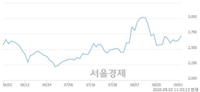 <유>KTB투자증권, 3.02% 오르며 체결강도 강세 지속(119%)