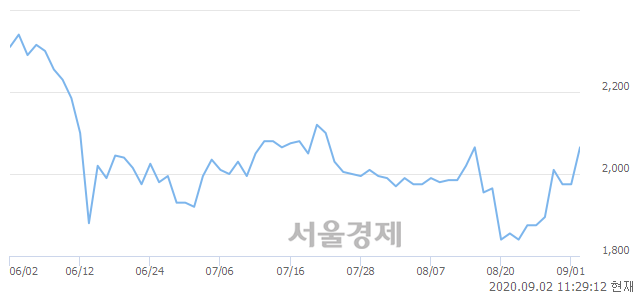 <유>한창제지, 3.04% 오르며 체결강도 강세 지속(122%)