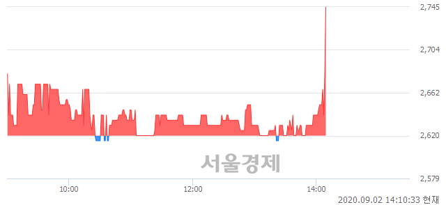 <코>UCI, 5.73% 오르며 체결강도 강세로 반전(119%)