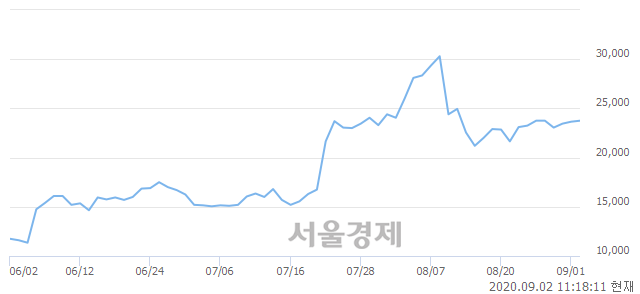 <유>동화약품, 3.17% 오르며 체결강도 강세로 반전(103%)