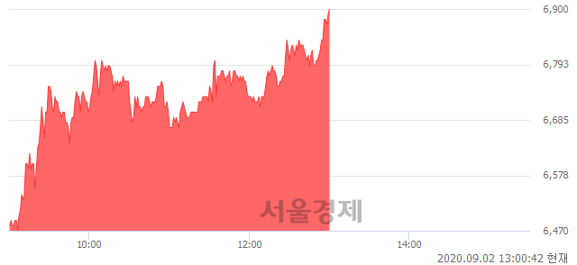 <코>하나마이크론, 전일 대비 7.14% 상승.. 일일회전율은 4.10% 기록