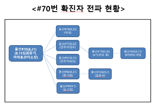 ‘울산 화투 모임’ 코로나19 확진자 12명으로 늘어