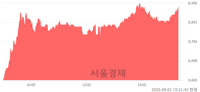 <코>비아트론, 5.28% 오르며 체결강도 강세 지속(173%)