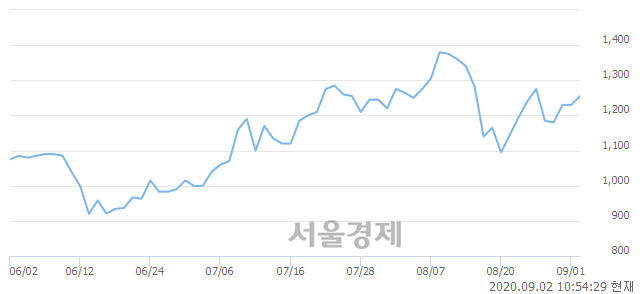 <코>코리아에스이, 3.25% 오르며 체결강도 강세 지속(205%)