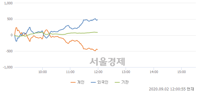 [정오 시황] 코스닥 860.82, 상승세(▲7.45, +0.87%) 지속