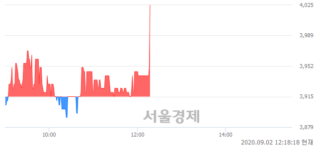 <코>엠아이텍, 3.32% 오르며 체결강도 강세 지속(209%)