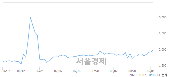 <코>한일단조, 전일 대비 8.14% 상승.. 일일회전율은 10.51% 기록