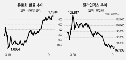 '인플레 용인' 연준이 굳힌 弱달러…'하락 10년 간다' 전망까지