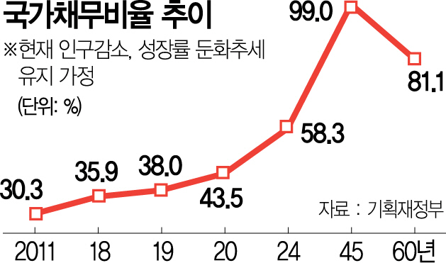 [국가재정을 지키자] 이대로면…2045년 국가채무비율 99%