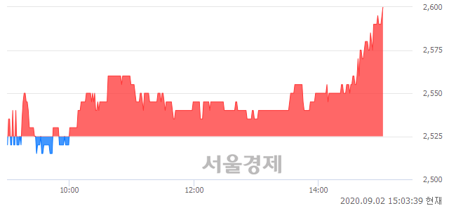 <코>예림당, 3.17% 오르며 체결강도 강세로 반전(129%)