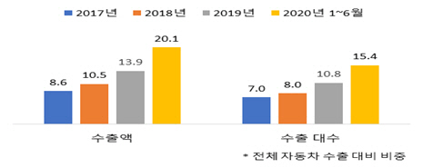 <한국의 친환경차 수출 비중>