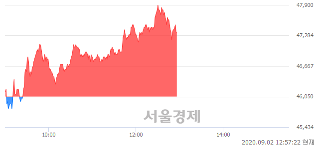 <코>에코프로, 매도잔량 304% 급증