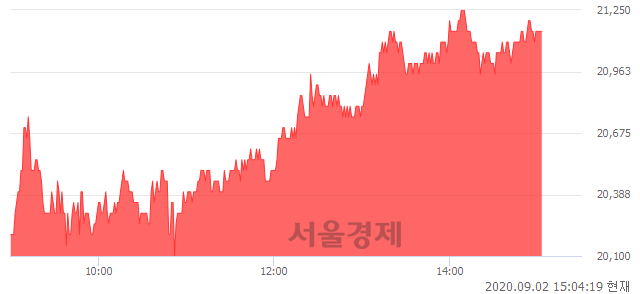 <코>나무가, 5.22% 오르며 체결강도 강세 지속(150%)