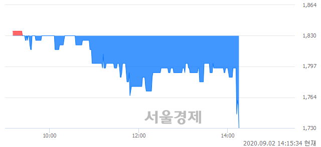 <코>와이즈버즈, 장중 신저가 기록.. 1,750→1,730(▼20)