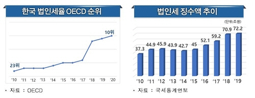 '기업하기 힘든 나라, 한국'… “주요국 중 '나홀로' 법인세율 인상”