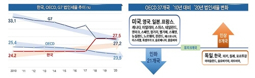 '기업하기 힘든 나라, 한국'… “주요국 중 '나홀로' 법인세율 인상”