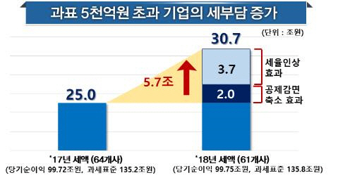 '기업하기 힘든 나라, 한국'… “주요국 중 '나홀로' 법인세율 인상”