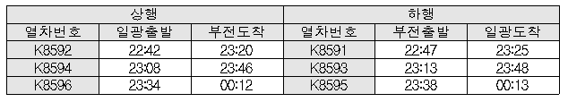 태풍 직접 영향 시간대 동해선 운행 중지 6개 전동열차./사진제공=부산시